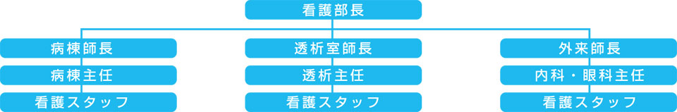 組織図